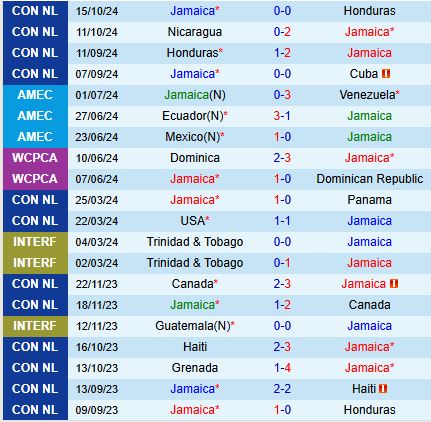 Nhận định Jamaica vs Mỹ 8h00 ngày 1511 (Concacaf Nations League) 2