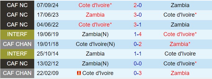 Nhận định Zambia vs Bờ Biển Ngà 23h00 ngày 1511 (Vòng loại CAN 2025) 1