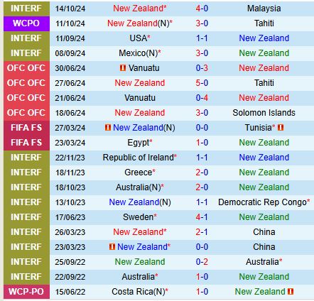 New Zealand Sẵn Sàng Hủy Diệt Vanuatu, Tiến Gần Tấm Vé VCK World Cup