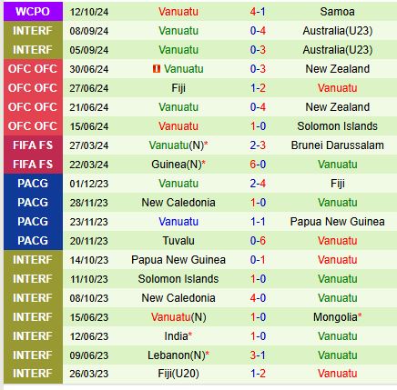 New Zealand Sẵn Sàng Hủy Diệt Vanuatu, Tiến Gần Tấm Vé VCK World Cup