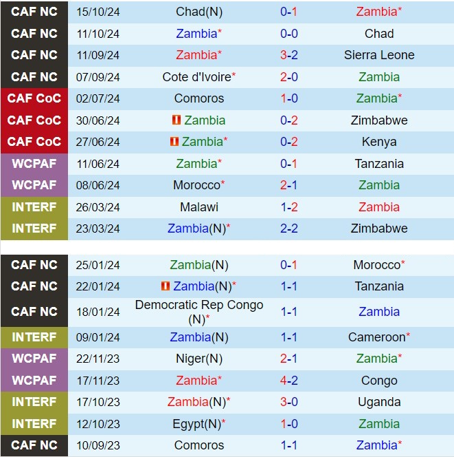 Nhận định Zambia vs Bờ Biển Ngà 23h00 ngày 1511 (Vòng loại CAN 2025) 2