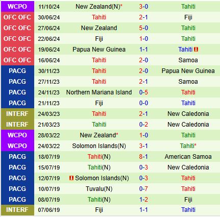 Nhận định Samoa vs Tahiti 10h00 ngày 1511 (VL World Cup 2026) 3