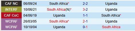 Nhận định Uganda vs Nam Phi 20h00 ngày 1511 (Vòng loại CAN 2025) 1