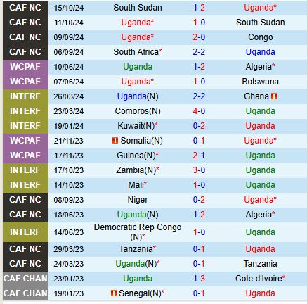 Nhận định Uganda vs Nam Phi 20h00 ngày 1511 (Vòng loại CAN 2025) 2