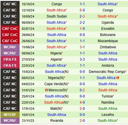 Nhận định Uganda vs Nam Phi 20h00 ngày 1511 (Vòng loại CAN 2025) 3