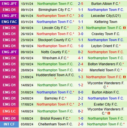 Northampton Đáng Tin Cậy Hơn Trước Blackpool Trong Cuộc Đụng Độ Hạng 3 Anh