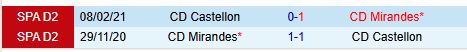 Castellon và Mirandes: Cuộc chạm trán hứa hẹn tại Hạng 2 Tây Ban Nha