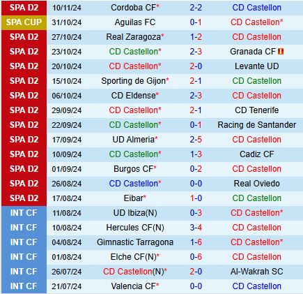 Castellon và Mirandes: Cuộc chạm trán hứa hẹn tại Hạng 2 Tây Ban Nha