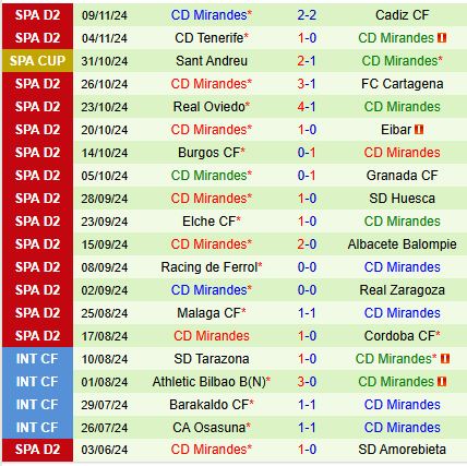 Castellon và Mirandes: Cuộc chạm trán hứa hẹn tại Hạng 2 Tây Ban Nha