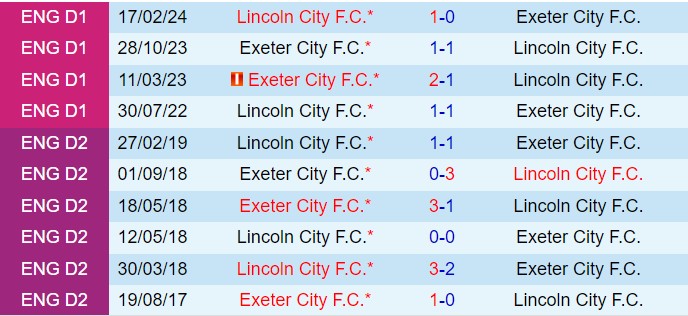 Exeter City đối đầu với Lincoln City Trận chiến giữa những đội bóng thực dụng