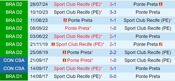 Nhận định Ponte Preta vs Sport Recife 7h30 ngày 1711 (Hạng 2 Brazil 2024) 1