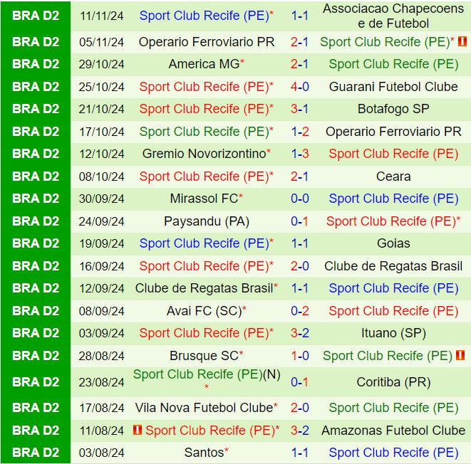 Nhận định Ponte Preta vs Sport Recife 7h30 ngày 1711 (Hạng 2 Brazil 2024) 3