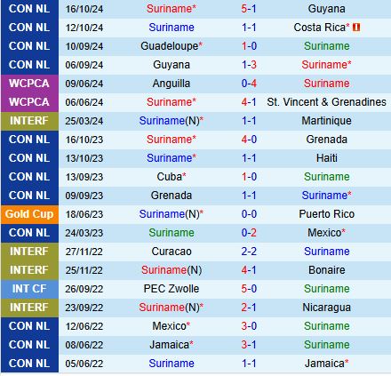 Trận Chiến Bóng Đá Giữa Suriname và Canada Ai Sẽ Vượt Qua Tứ Kết Concacaf Nations League?