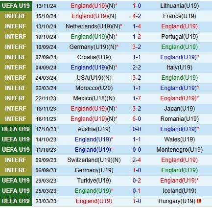 Đụng độ U19 Bulgaria, U19 Anh hướng đến chiến thắng và tấm vé Elite Round