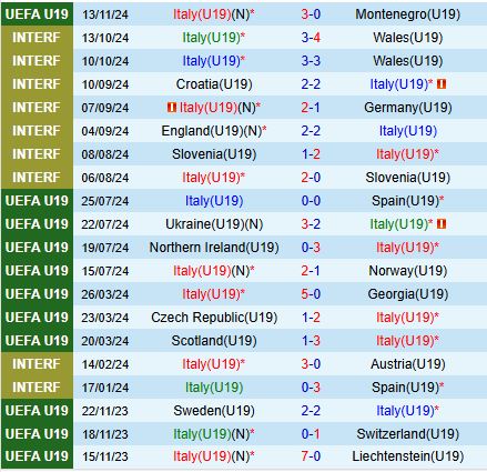 Nhận định U19 Italia vs U19 Bosnia 18h00 ngày 1611 (Vòng loại U19 châu Âu 2025) 2