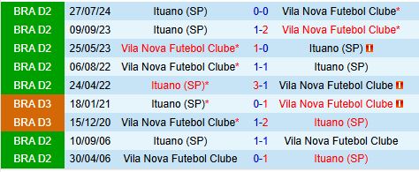 Dự đoán Giao hữu Bóng đá Vila Nova vs Ituano – Chủ Nhà Sẵn Lợi Thế