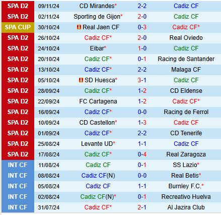 Nhận định Cadiz vs Cordoba 22h15 ngày 1711 (Hạng 2 TBN) 2