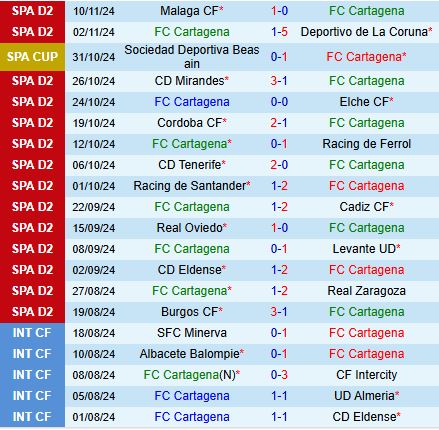 Nhận định Cartagena vs Huesca 0h30 ngày 1811 (Hạng 2 Tây Ban Nha 202425) 2