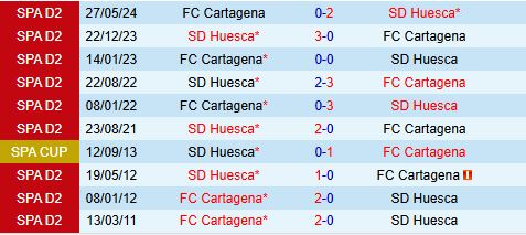 Nhận định Cartagena vs Huesca 0h30 ngày 1811 (Hạng 2 Tây Ban Nha 202425) 1