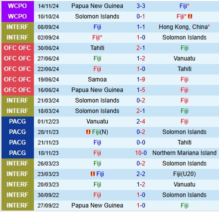 Nhận định Fiji vs New Caledonia 10h00 ngày 1711 (VL World Cup 2026) 2