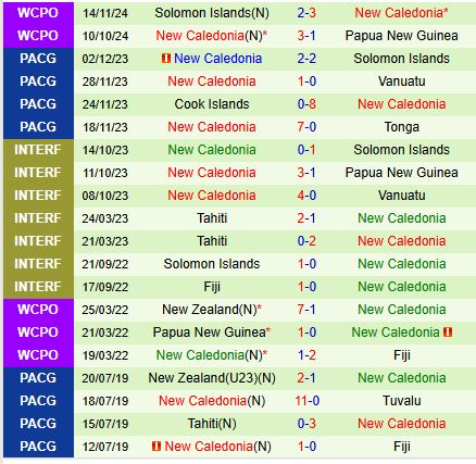 Nhận định Fiji vs New Caledonia 10h00 ngày 1711 (VL World Cup 2026) 3