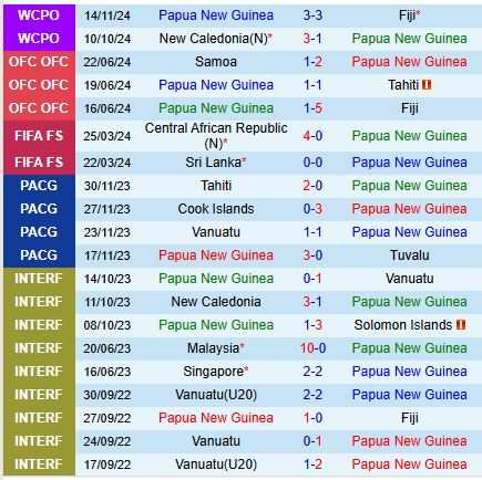 Nhận định Papua New Guinea vs Solomon 13h30 ngày 1711 (VL World Cup 2026) 2