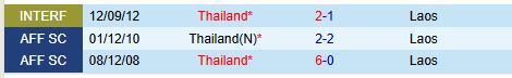 Nhận định Thái Lan vs Lào 19h30 ngày 1611 (Giao hữu Quốc tế) 1