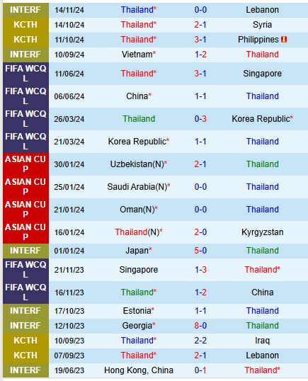 Nhận định Thái Lan vs Lào 19h30 ngày 1611 (Giao hữu Quốc tế) 2