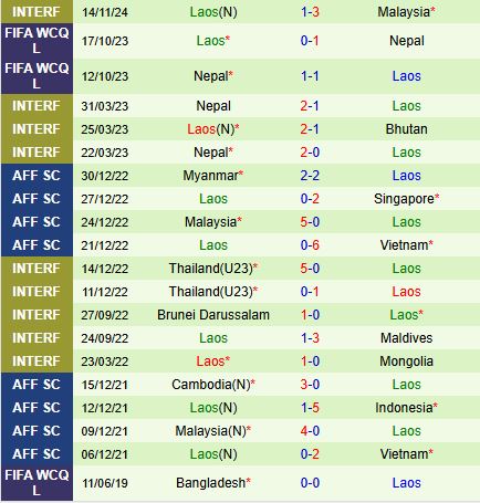 Nhận định Thái Lan vs Lào 19h30 ngày 1611 (Giao hữu Quốc tế) 3