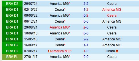 Nhận định Ceara vs America Mineiro 7h45 ngày 1911 (Hạng 2 Brazil) 1