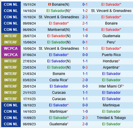 Nhận định El Salvador vs Montserrat 8h00 ngày 1811 (Concacaf Nations League) 2