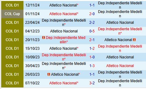 Nhận định Independiente Medellin vs Atletico Nacional 7h30 ngày 1811 (Cúp QG Colombia) 1