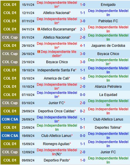 Nhận định Independiente Medellin vs Atletico Nacional 7h30 ngày 1811 (Cúp QG Colombia) 2