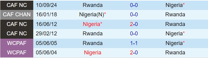 Nhận định Nigeria vs Rwanda 23h00 ngày 1811 (Vòng loại CAN 2025) 1