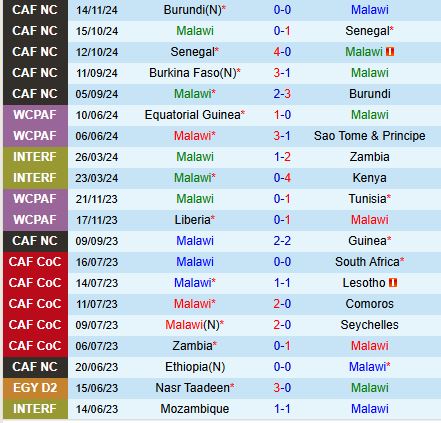 Nhận định Malawi vs Burkina Faso 20h00 ngày 1811 (Vòng loại CAN 2025) 2
