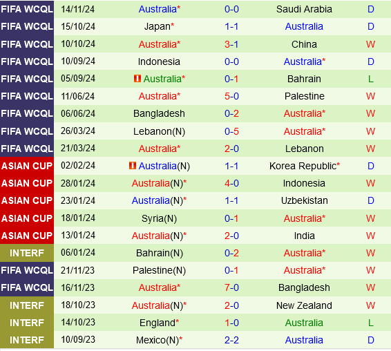 Bahrain vs Australia