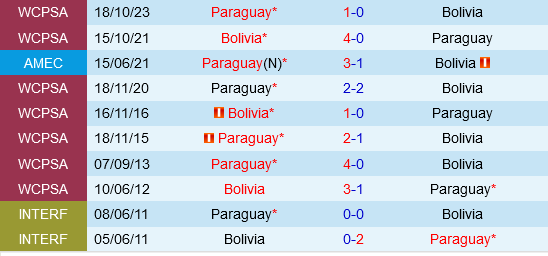 Thử thách sân nhà cho Paraguay trên địa hình “bất khả chiến bại” của Bolivia