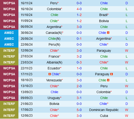 Chile vs Venezuela