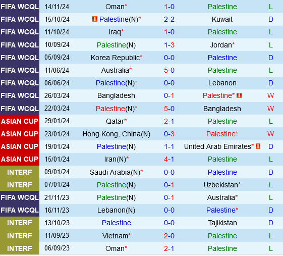 Palestine vs Han Quoc