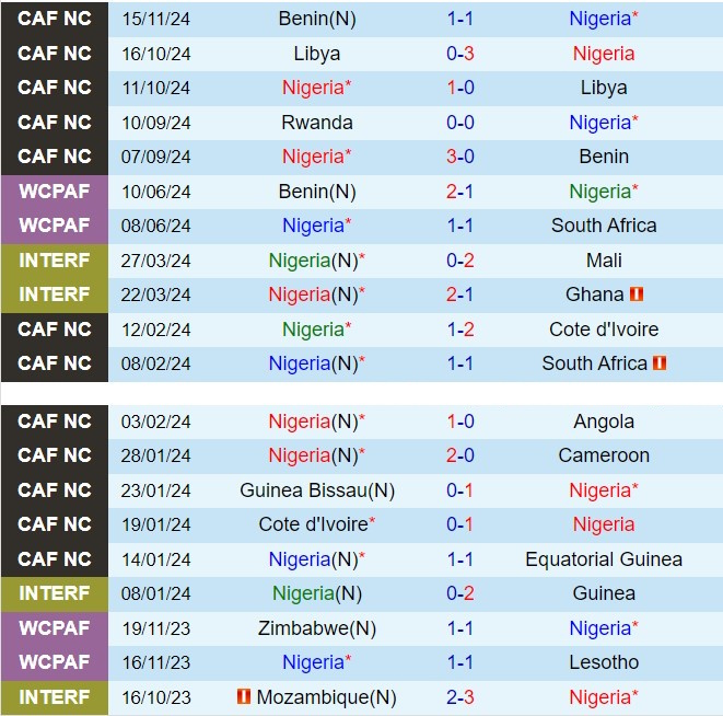 Nhận định Nigeria vs Rwanda 23h00 ngày 1811 (Vòng loại CAN 2025) 2