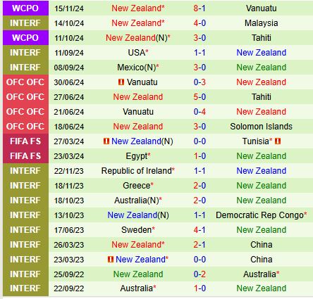 Nhận định Samoa vs New Zealand 13h30 ngày 1811 (VL World Cup 2026) 2