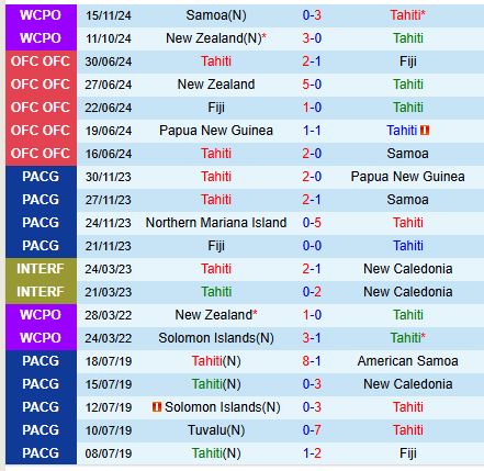 Nhận định Tahiti vs Vanuatu 10h00 ngày 1811 (VL World Cup 2026) 2