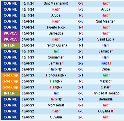 Nhận định Haiti vs Puerto Rico 7h00 ngày 1911 (Concacaf Nations League) 2