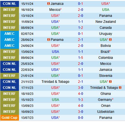 Nhận định Mỹ vs Jamaica 8h00 ngày 1911 (Concacaf Nations League) 2