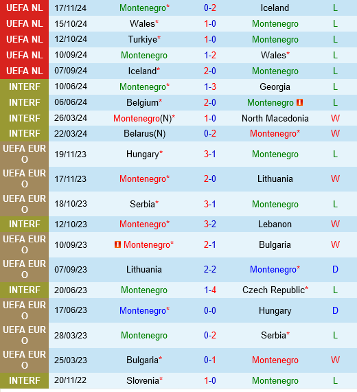 Montenegro vs Tho Nhi Ky