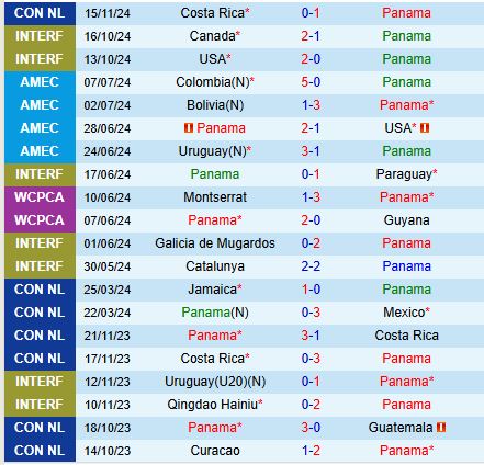 Nhận định Panama vs Costa Rica 9h00 ngày 1911 (Concacaf Nations League) 2