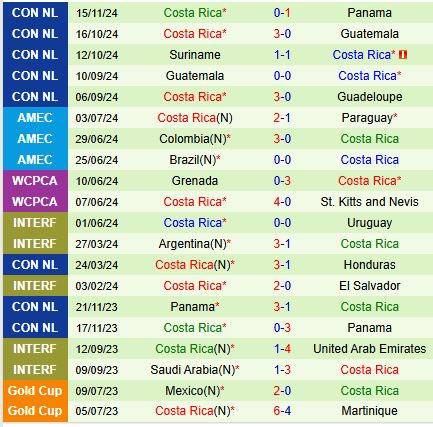 Nhận định Panama vs Costa Rica 9h00 ngày 1911 (Concacaf Nations League) 3