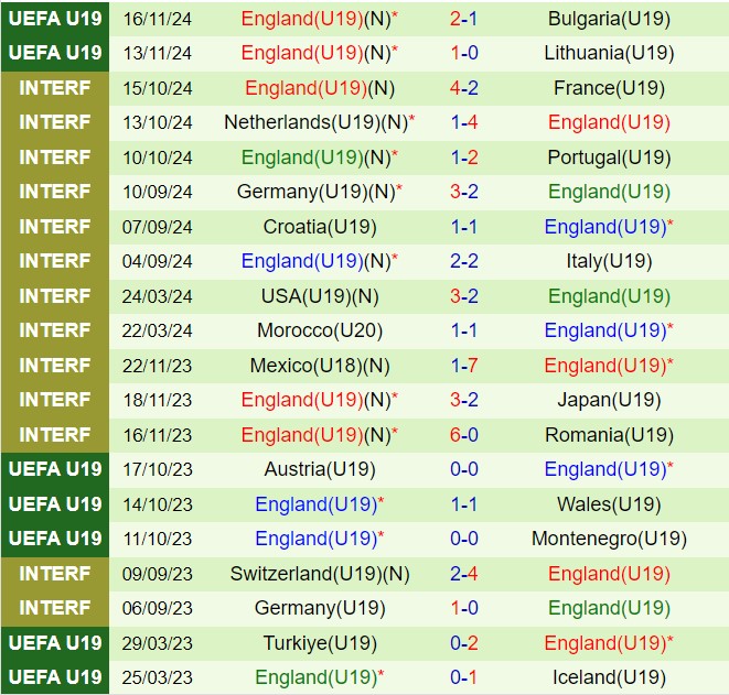 Nhận định U19 Bỉ vs U19 Anh 18h00 ngày 1911 (Vòng loại U19 châu Âu 2025) 3