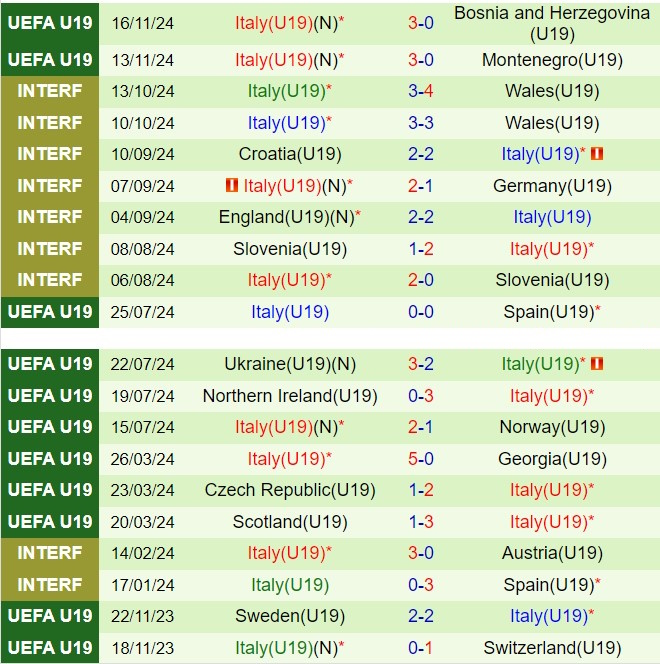 Nhận định U19 Hy Lạp vs U19 Italia 19h30 ngày 1911 (Vòng loại U19 châu Âu 2025) 3