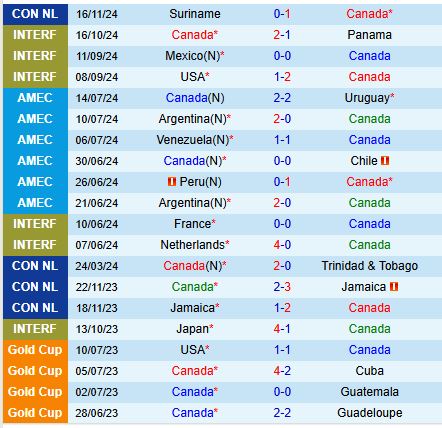 Nhận định Canada vs Suriname 7h30 ngày 2011 (Concacaf Nations League) 2